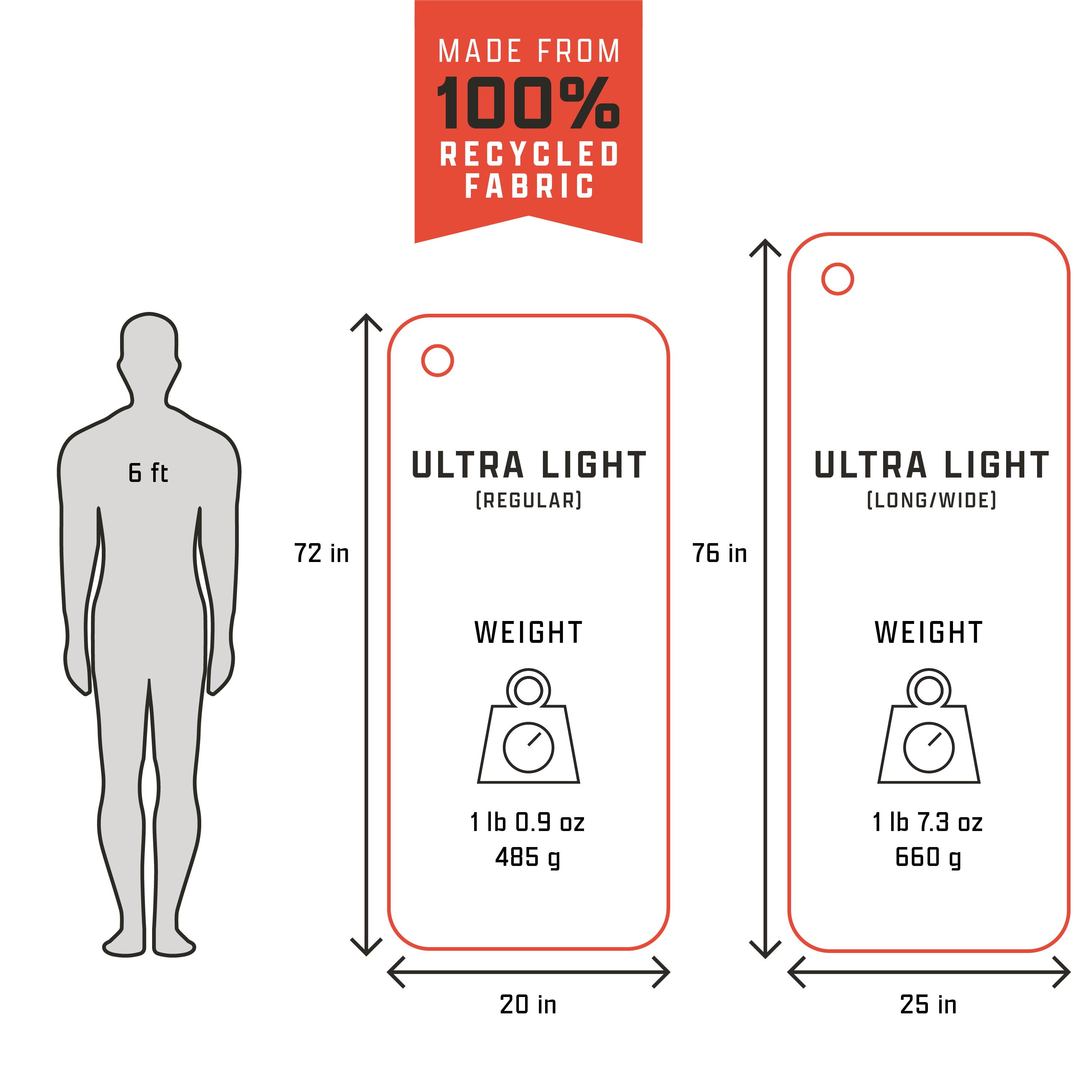 Diagram comparing Regular (20 x 72 inches, 1 lbs 0.8 oz / 485 g) and Long/Wide (25 x 76 inches, 1 lbs 7.3 oz / 660 g) sleeping pad dimensions against a 6 ft person silhouette.