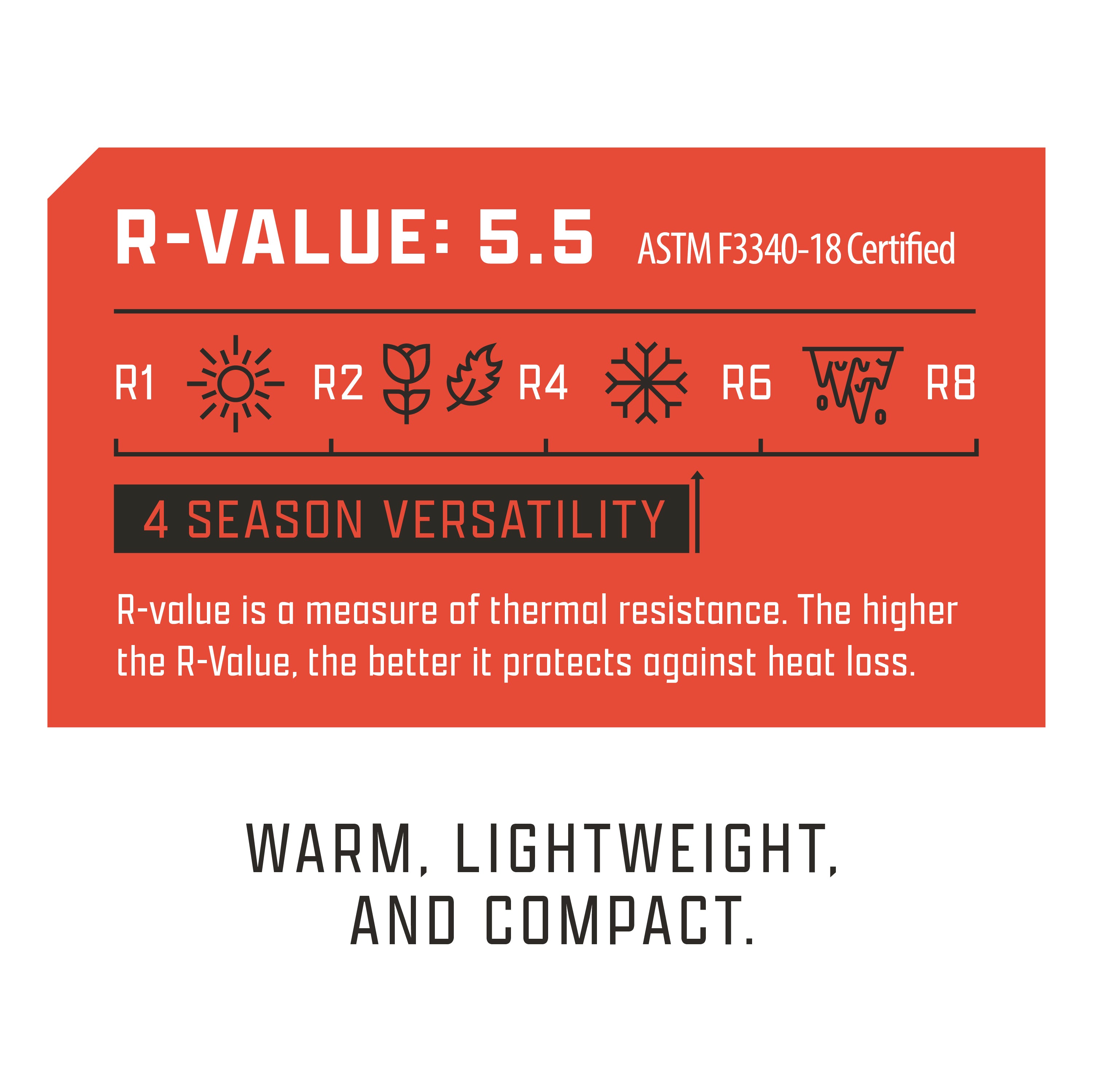 Graphic showing R-Value of 5.5 with 4-season versatility, emphasizing warmth, lightweight design, and compact storage.