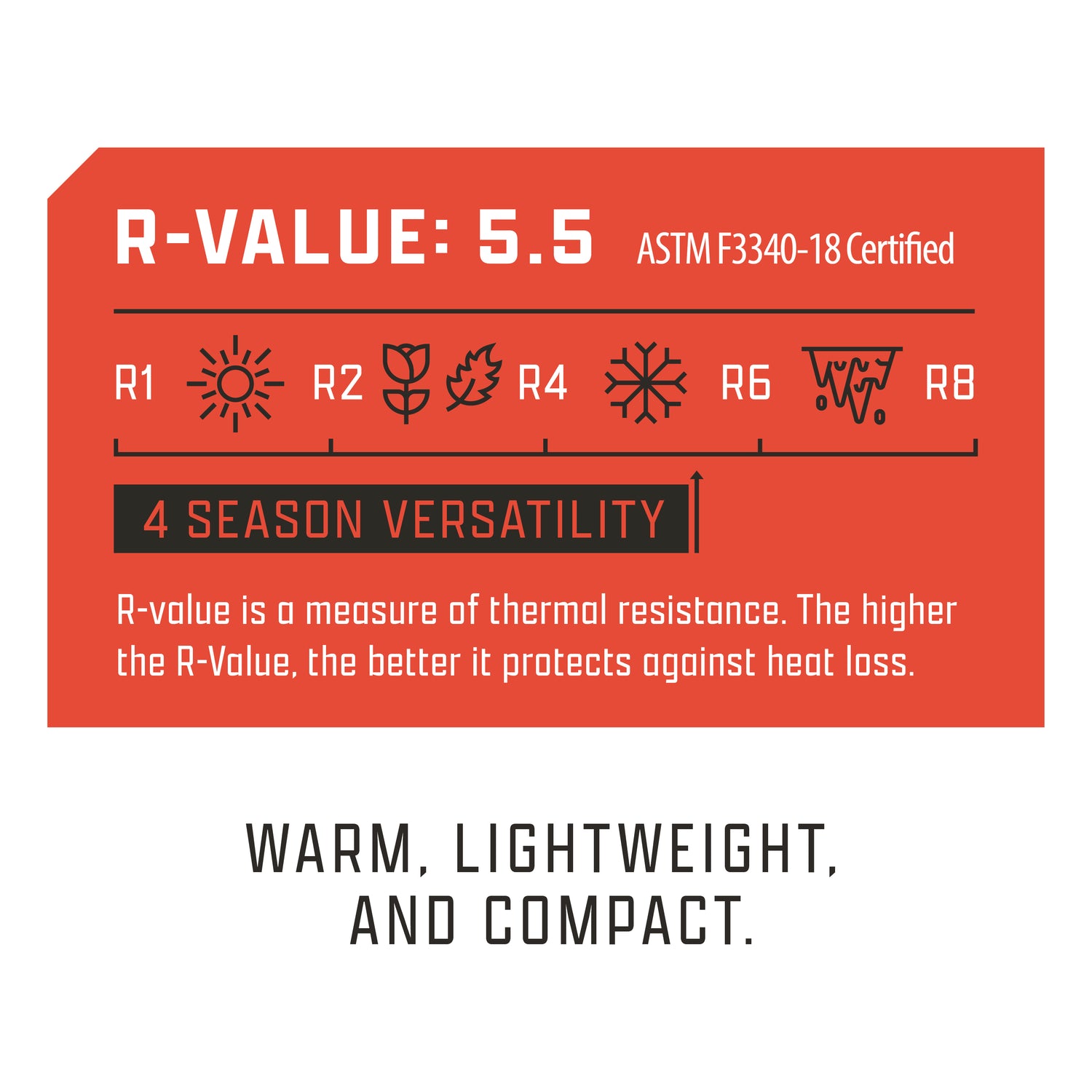 Graphic showing R-Value of 5.5 with 4-season versatility, emphasizing warmth, lightweight design, and compact storage.