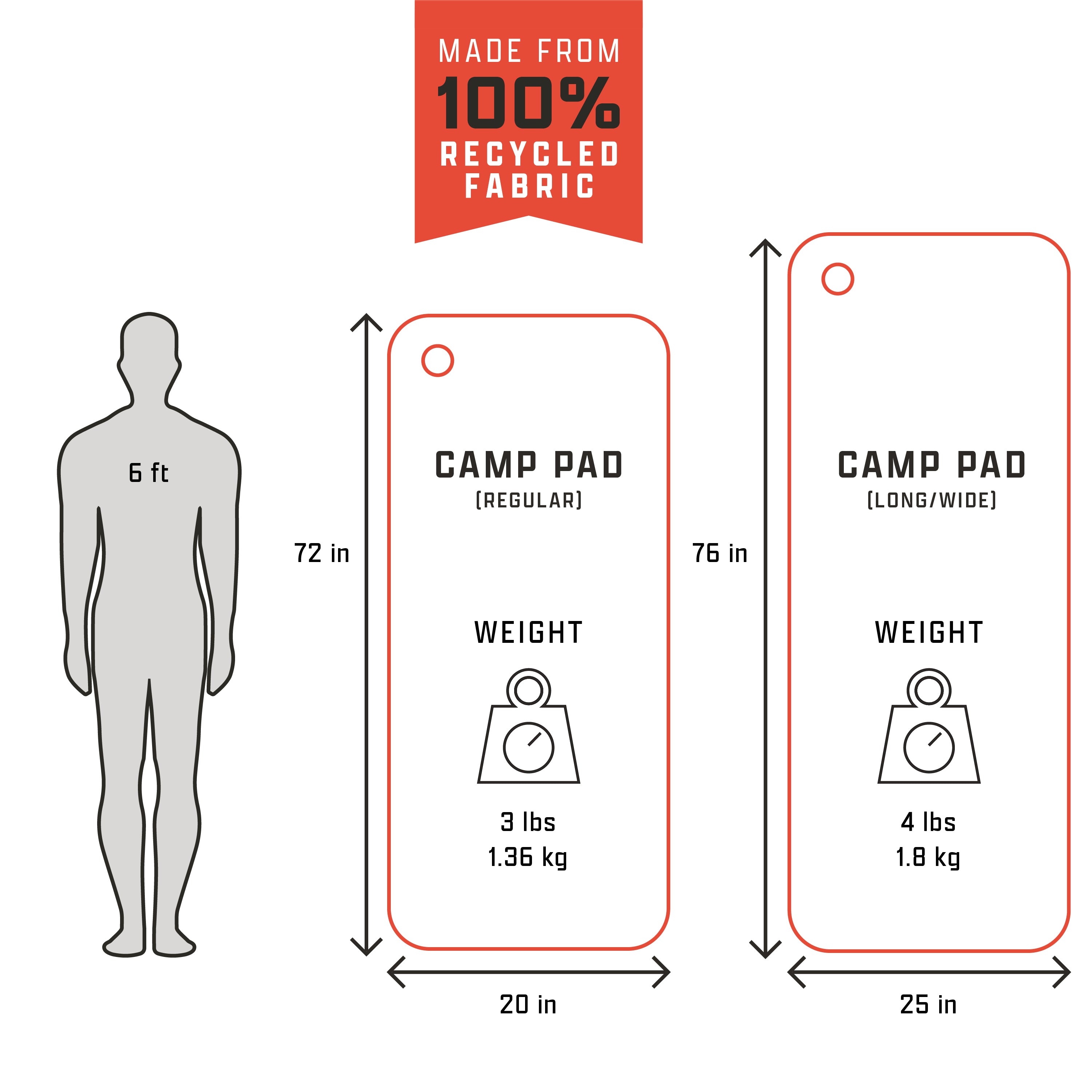 Diagram comparing Regular (20 x 72 inches, 3 lbs / 1.36 kg) and Long/Wide (25 x 76 inches, 4 lbs / 1.8 kg) sleeping pad dimensions against a 6 ft person silhouette.