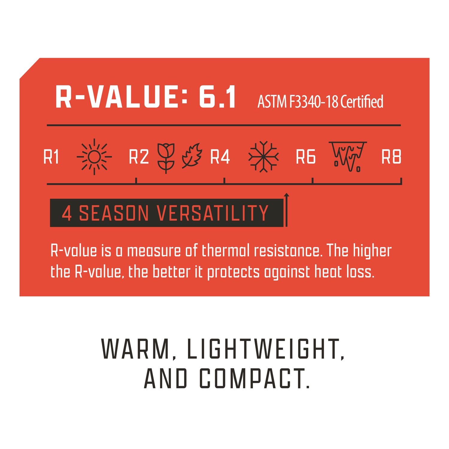 Graphic showing R-Value of 6.1 with 4-season versatility, emphasizing warmth, lightweight design, and compact storage.