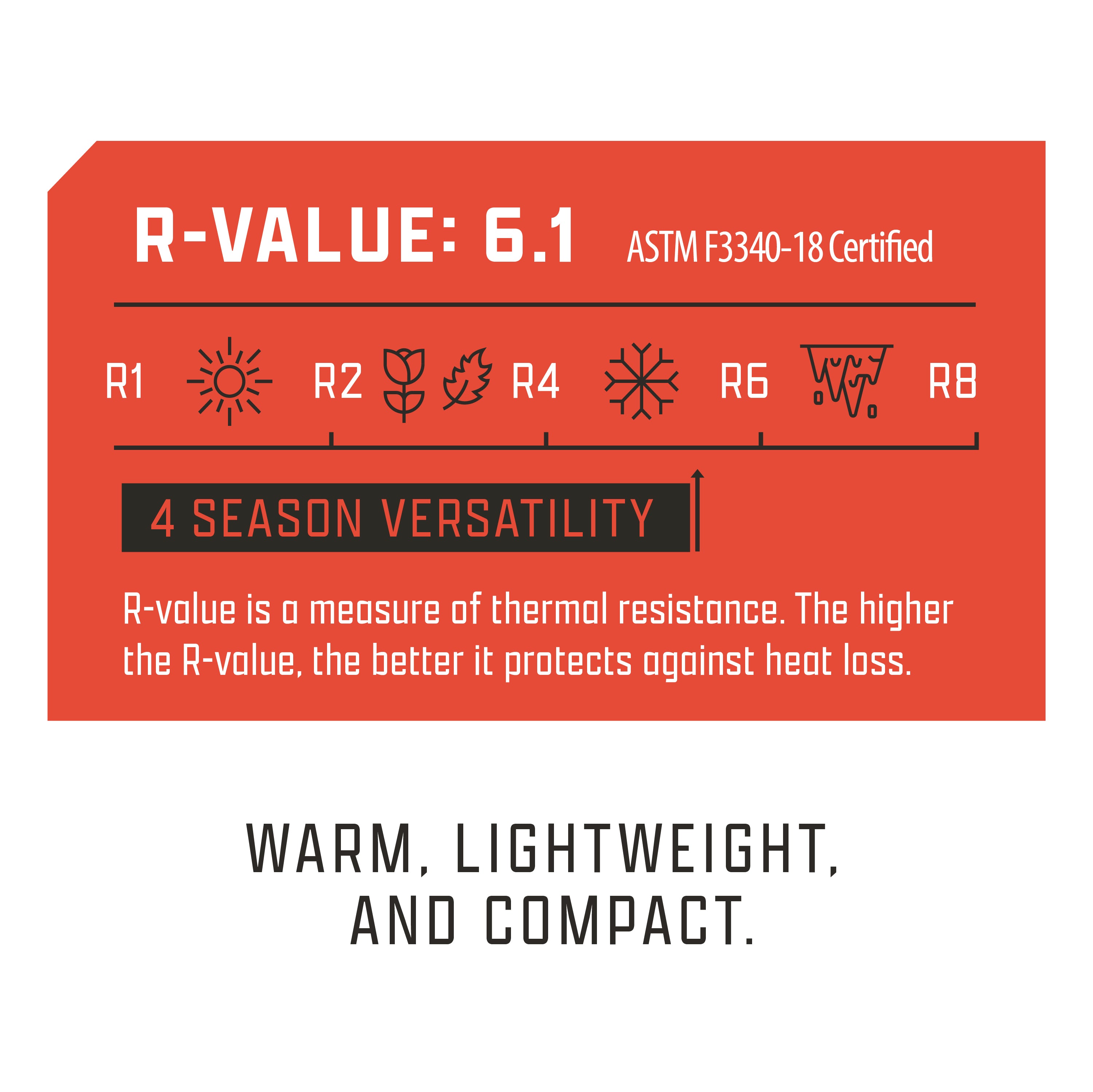 Graphic showing R-Value of 6.1 with 4-season versatility, emphasizing warmth, lightweight design, and compact storage.