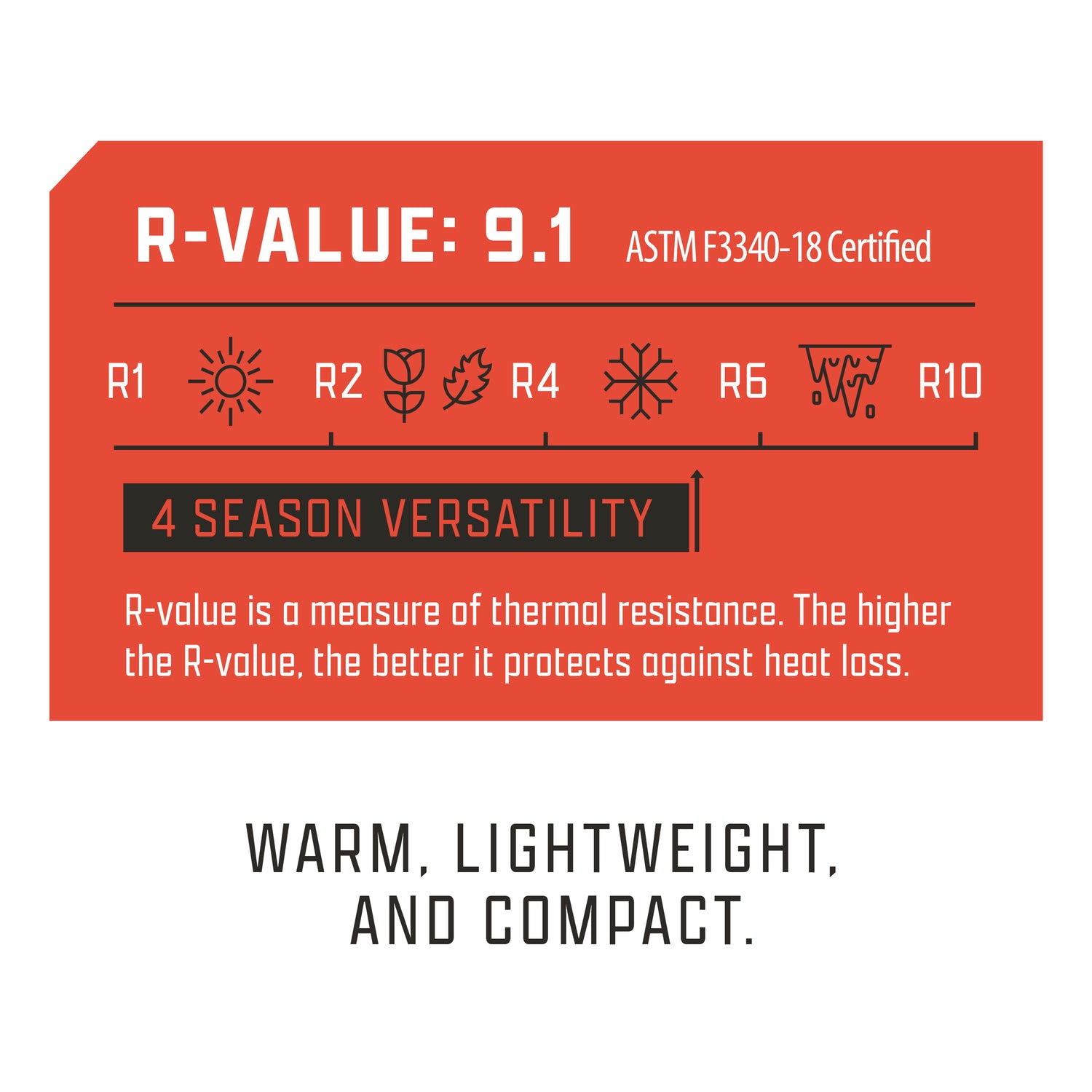Graphic showing R-Value of 9.1 with 4-season versatility, emphasizing warmth, lightweight design, and compact storage.